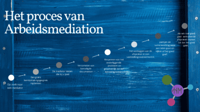 Het proces van arbeidsmediation