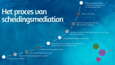 Het proces van scheidingsmediation