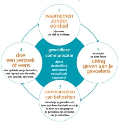 Geweldloze Communicatie